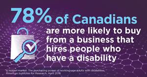 78% of Canadians are more likely to buy from a business that hires people who have a disability
