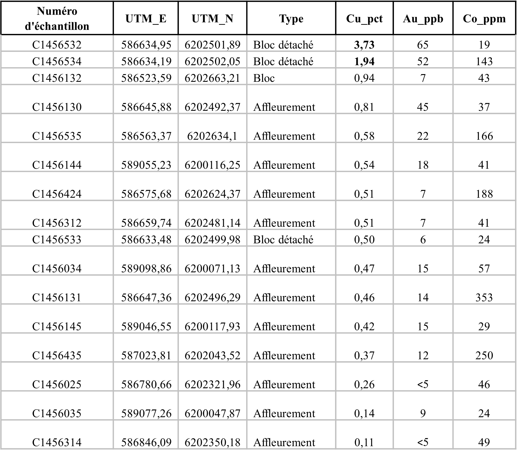 Tableau 1