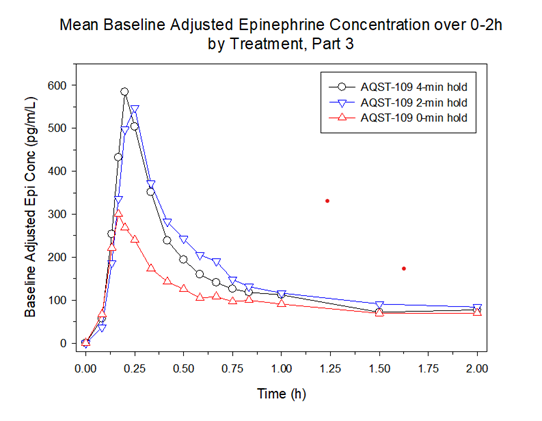 Mean Baseline Adjusted Epinephrine Concentration over 0-2h by Treatment, Part 3