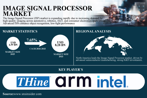 Image Signal Processor Market Share & Size Report