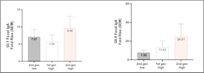 Fecal IgA response data from Vaxart’s Phase 1 norovirus study. 