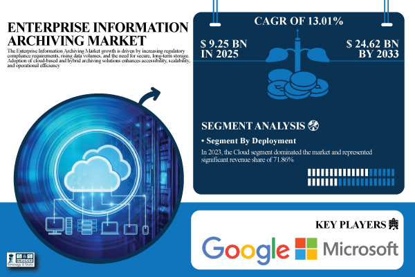 Enterprise Information Archiving Market
