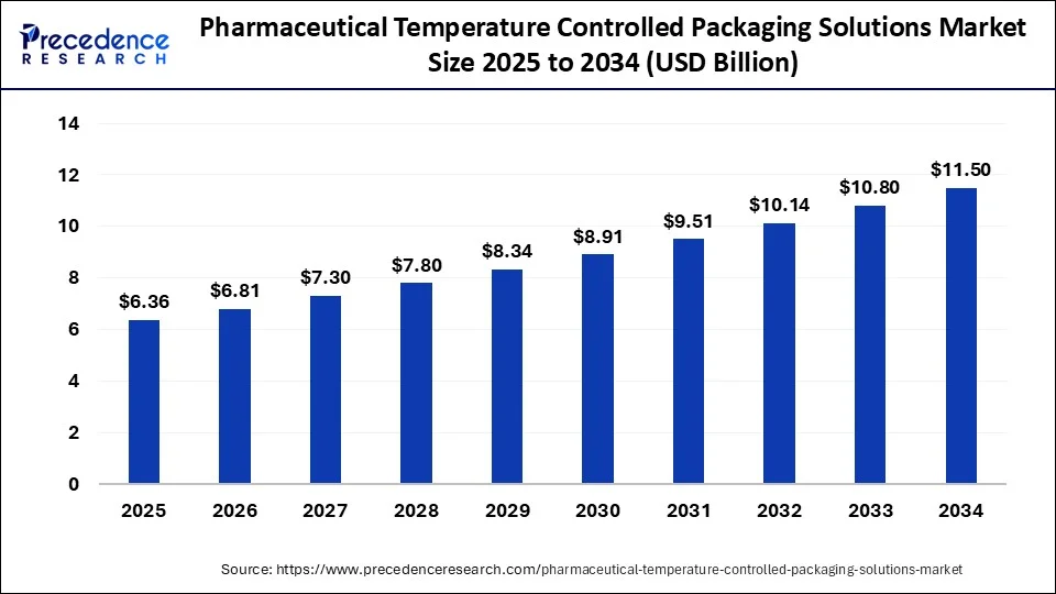 Pharmaceutical Temperature-Controlled Packaging Solutions Market Size Worth USD 11.50 Billion by 2034 Driven by Rising Demand for Biologics, Vaccines, and Cold Chain Compliance