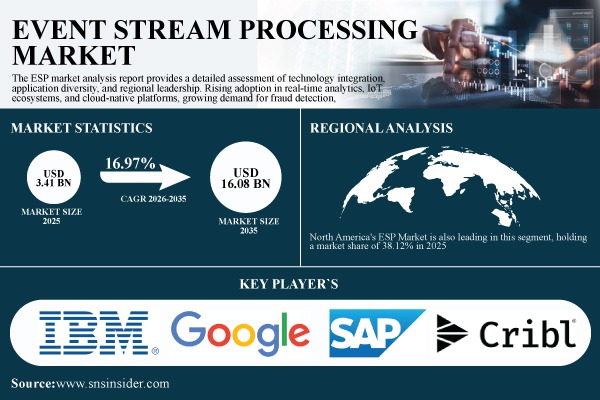 Event Stream Processing Market