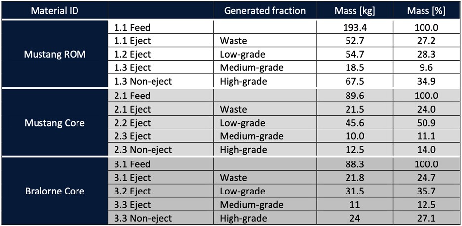 Results from the second phase of Laser-based ore sorting using PRO Secondary LASER Dual Device with a 3-step cascading procedure.