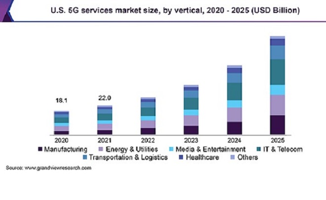 U.S. 5G services market size, by vertical, 2020 - 2025 (USD Billion)