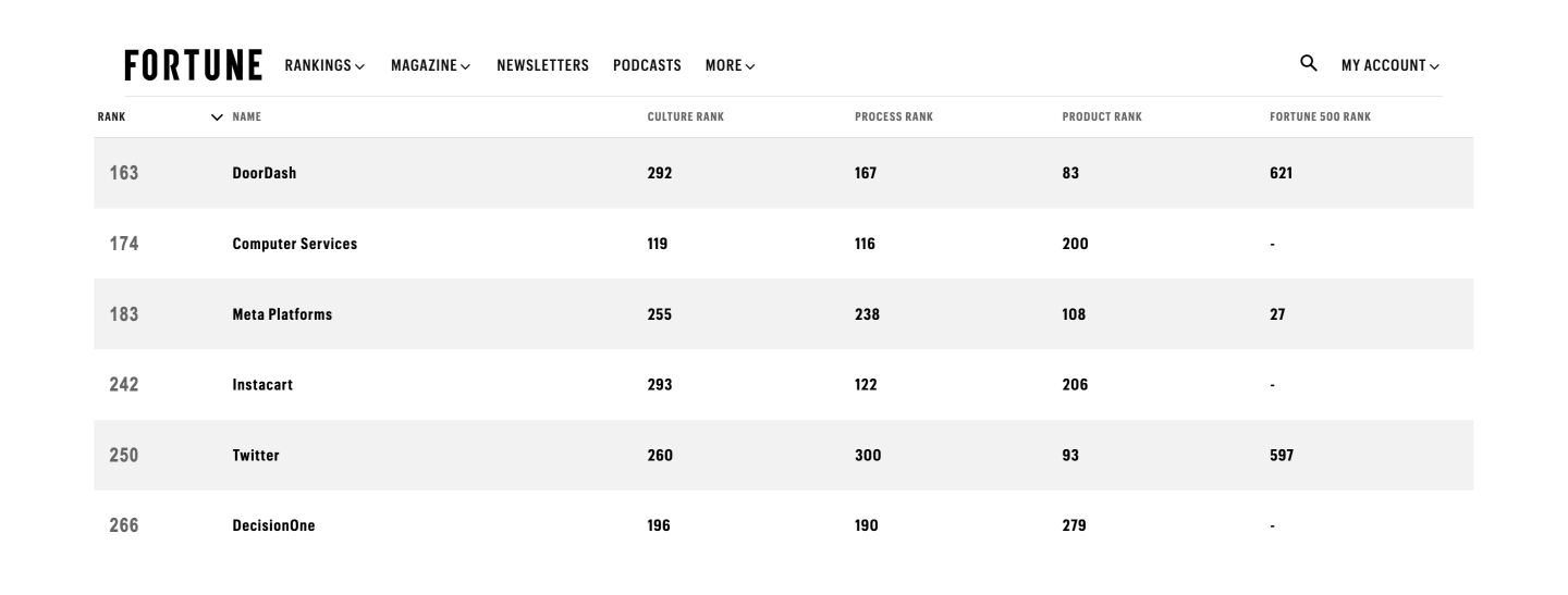 Fortune Ranks Intetics Among America’s Most Innovative