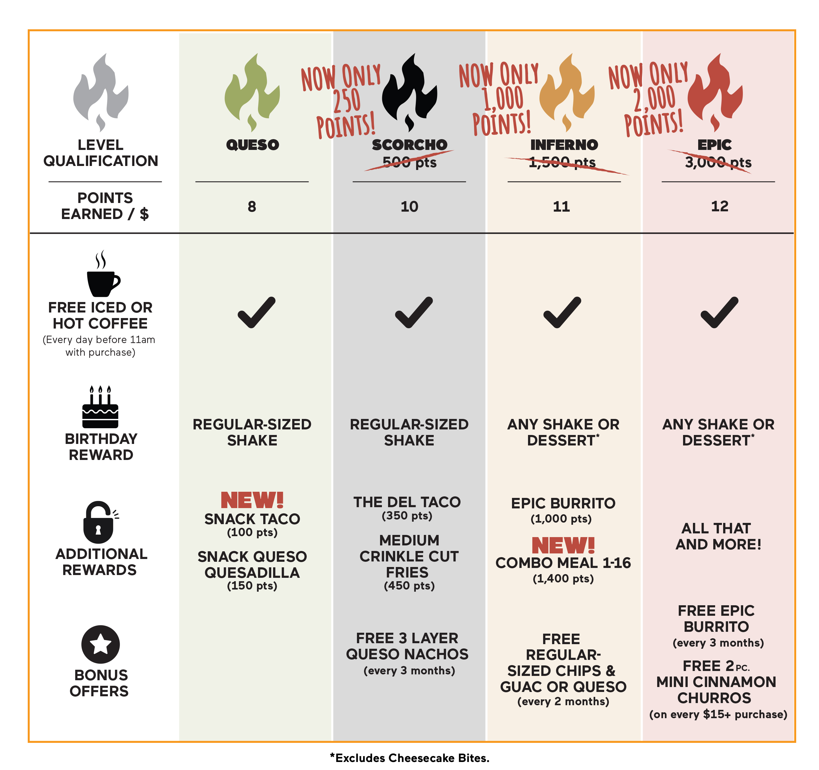 DEL-577-PR-rewards-chart