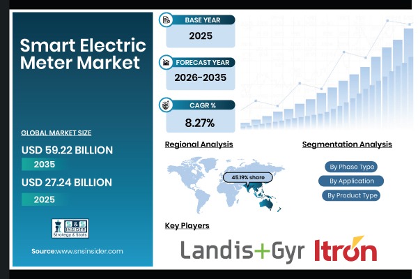 Smart Electric Meter Market Report 2026 2035 Growing At smart-electric-meter-market-report-2026-2035-growing-at
