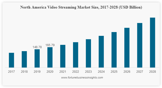 At 12.1% CAGR, Video Streaming Market Size [2022-2028] to Reach USD 932.29 Billion - GlobeNewswire
