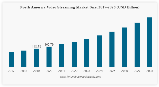 Video Streaming Software Market Size, Industry Share Forecast