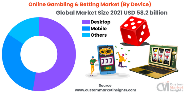 Online Gambling Market Size & Trends Analysis Report, 2030