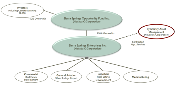 Sierra Springs Opportunity Zone Fund Inc. and Sierra Springs Enterprises Inc.