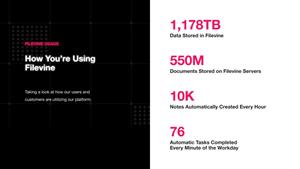 More than 1000 TB of legal data is stored in Filevine, including 550 Million documents.