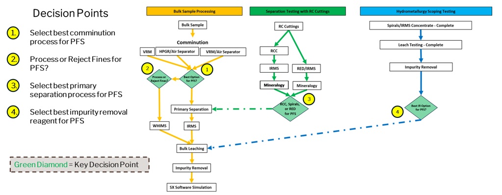 Figure 1 - Illustrative Mineral Processing Optimization Road Map image