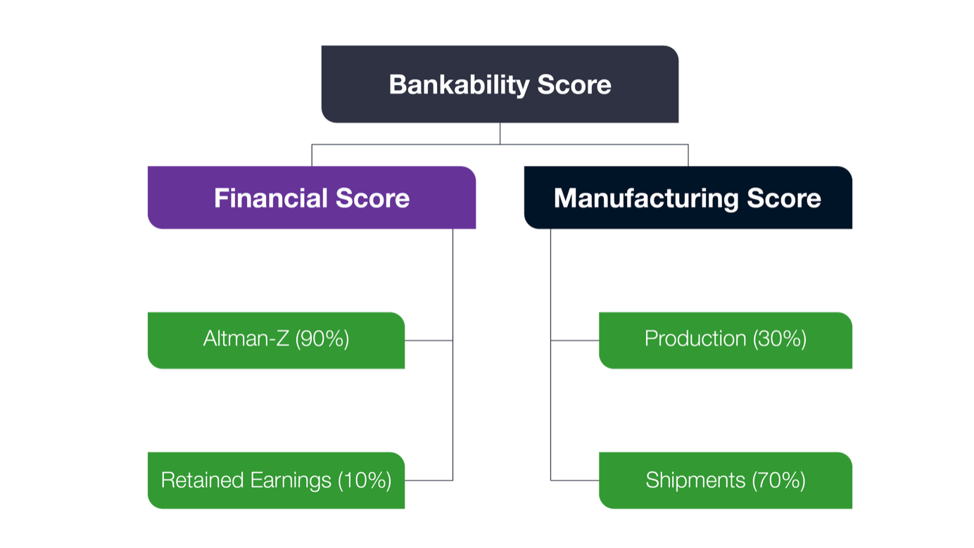 Chart showing how the bankability score is calculated by combining the financial score and the manufacturing score.