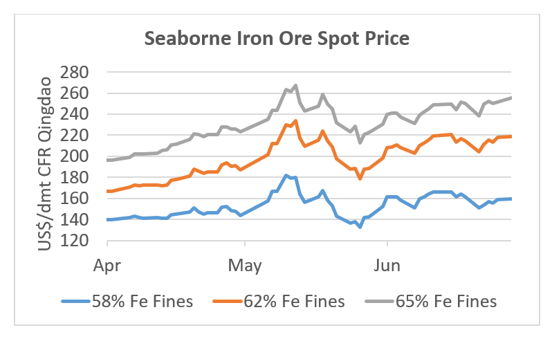 Iron Ore Price Chart May 2021 . Macarthur Minerals Second Quarter Update 2021 Macarthur