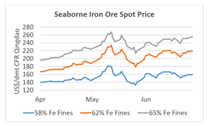 Seaborne Iron ore spot price