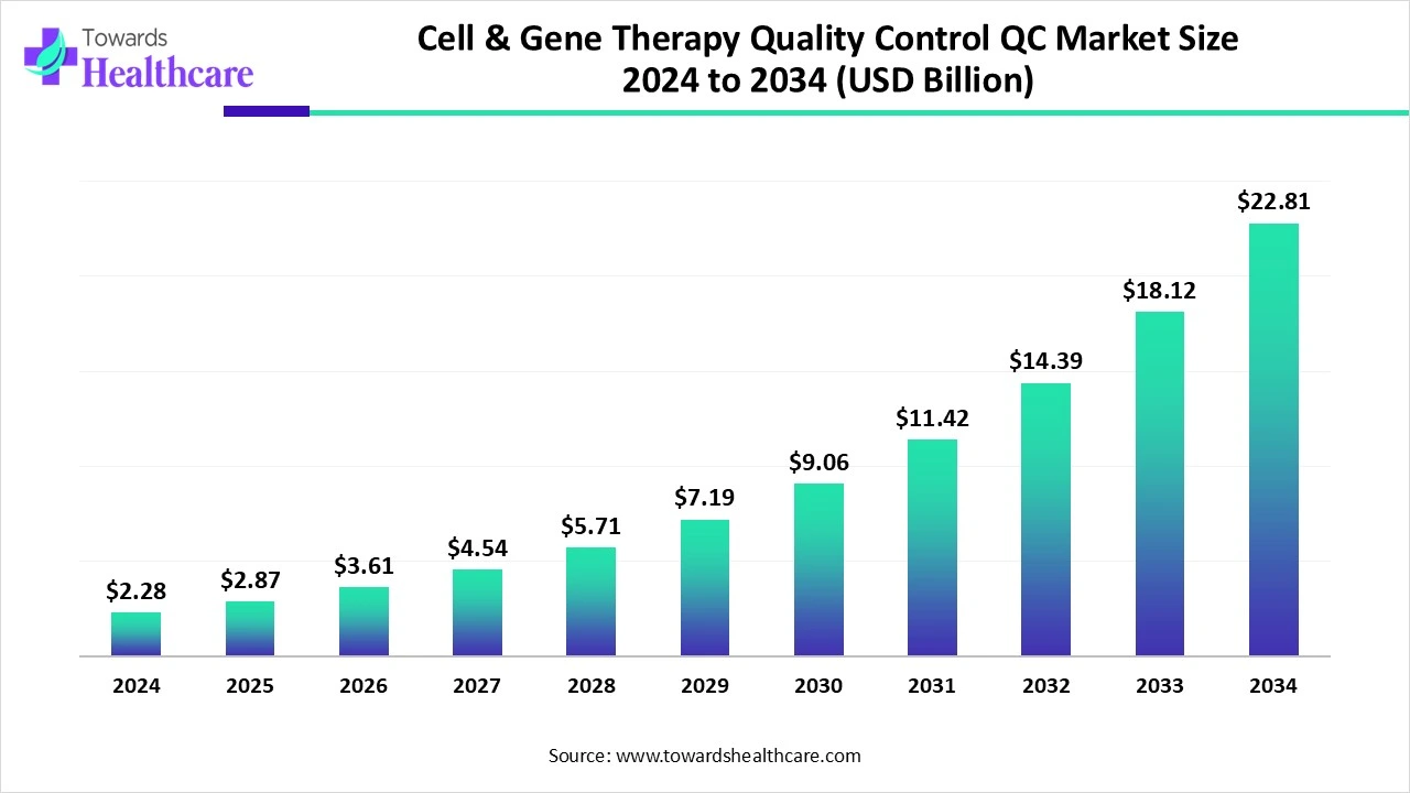 Cell & Gene Therapy Quality Control Market Poised USD 22.81 Billion at 25.74% CAGR by 2034