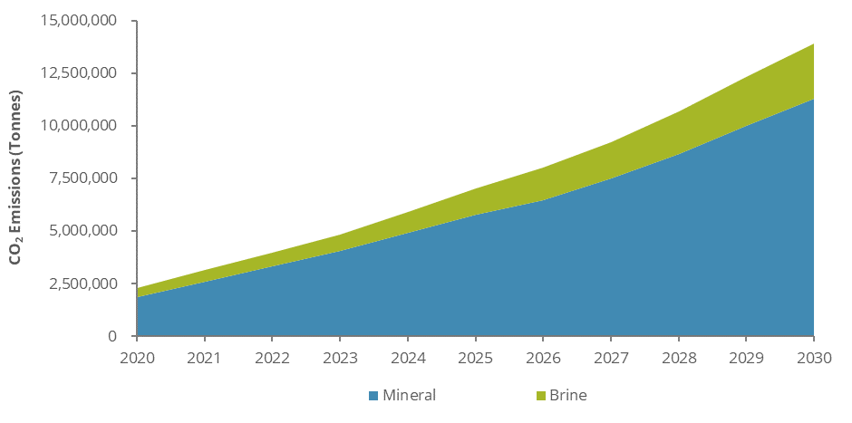 Figure 1:  CO2 emissions from the production of refined lithium
Source: 	Roskill
Note: 	Emissions are classed as the CO2 emissions (from all fuel sources). For the purposes of this analysis, emissions are classed as any anthropogenic sources of CO2. This calculation includes all CO2 emissions grouped under Scope 1 and 2 categories as set out by the Greenhouse Gas Protocol as well those associated with transporting material between production and refining sites
