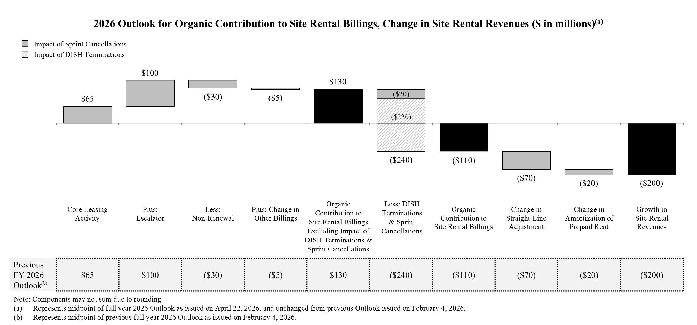 Crown Castle Reports First Quarter 2026 Results and Maintains Outlook for Full Year 2026