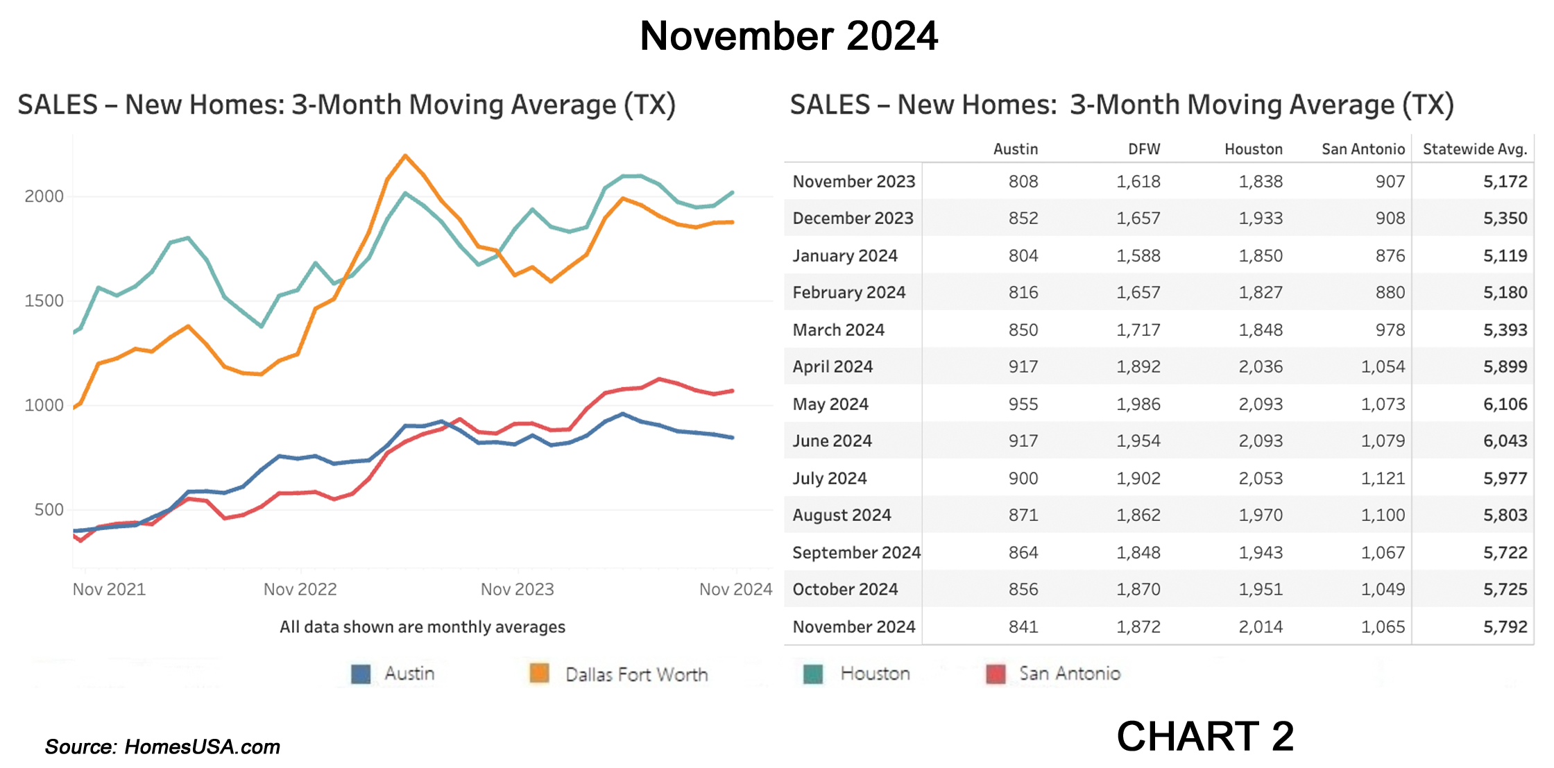 Chart 2: Texas New Home Sales – November 2024