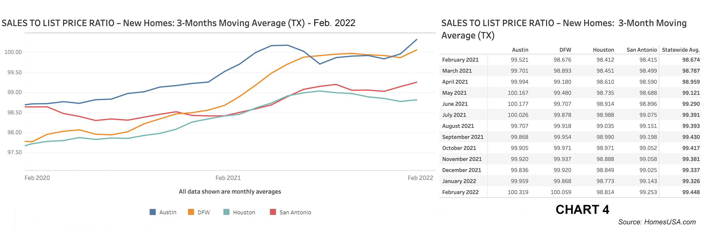 Chart 4: Texas Sales-to-List-Price Ratio – February 2022