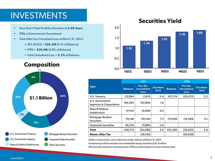 Investments