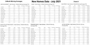 Texas New Home Sales: 3-Month Moving Averages - June 2021