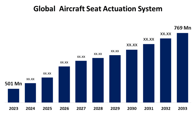 Global Aircraft Seat Actuation System Market Size To Worth USD 769 Million by 2033 | CAGR of 4.38%