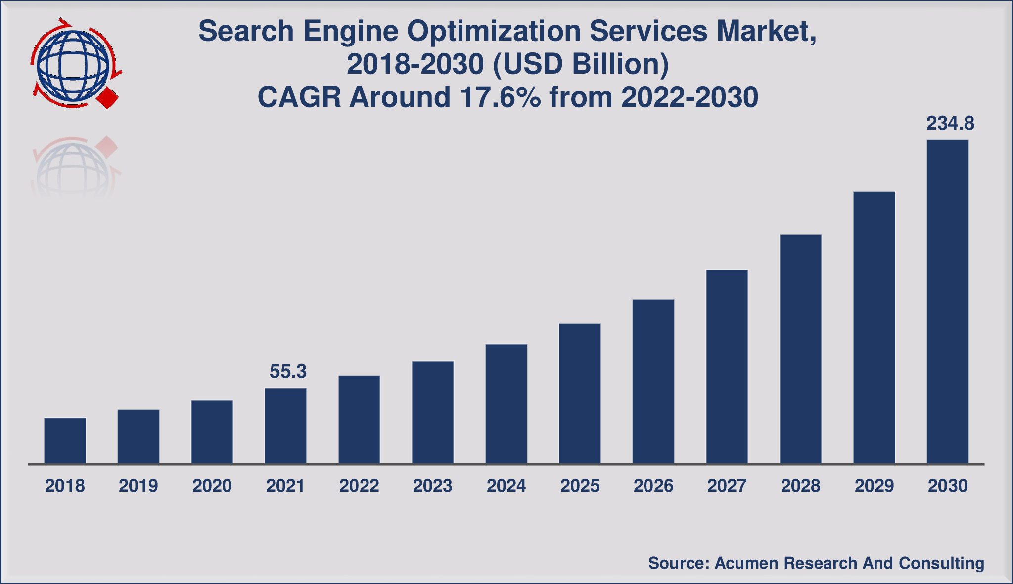 Search Engine Optimization Services Market Size Growing at