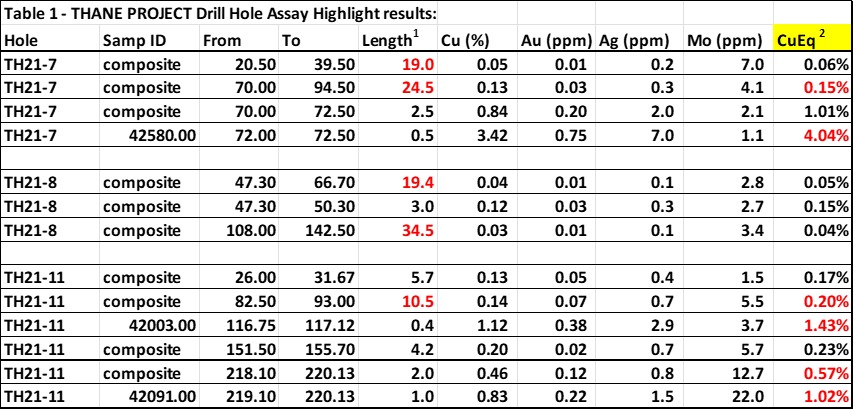 Chart of Composite intervals and Copper Equivalent Calculations.