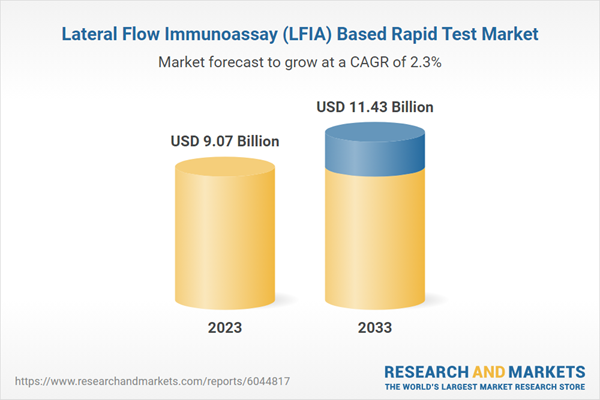 Lateral Flow Immunoassay (LFIA) Based Rapid Test Market