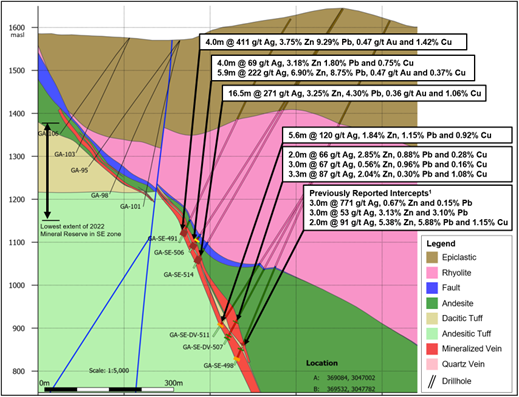 Cross-section through SE Deeps at drillhole SE-514 showing intercepts (drilled width)