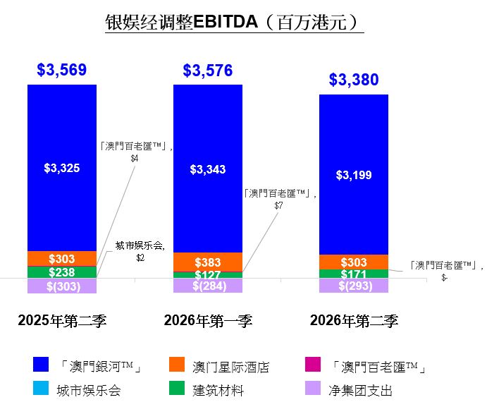 银娱2026年第二季度经调整EBITDA