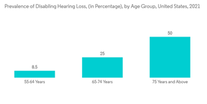 Ear Infection Treatment Market Prevalence Of Disabling Hearing Loss In Percentage By Age Group United States 2021