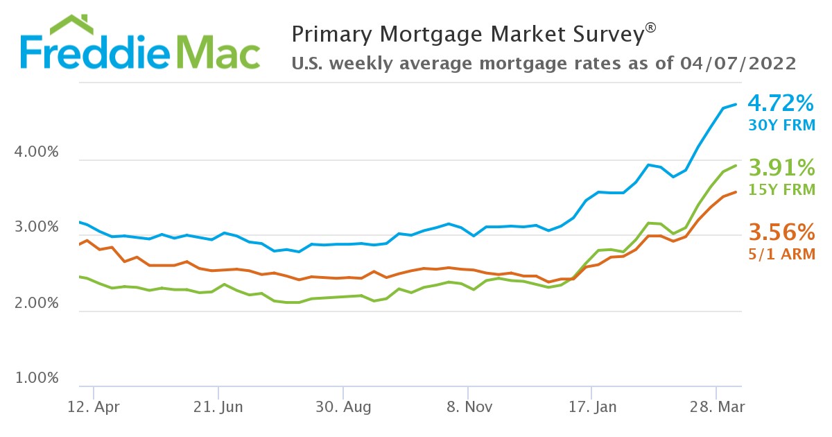 U.S. weekly average mortgage rates as of April 7, 2022.
