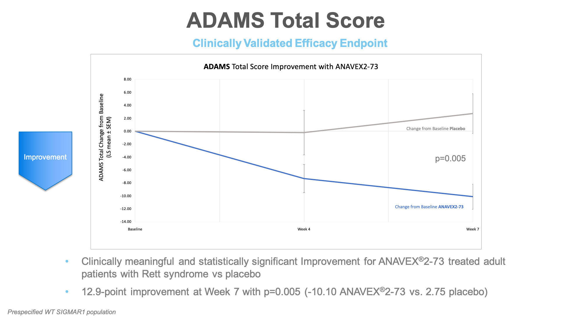 ADAMS Total Score
