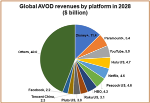 Global AVOD Revenues by Platform in 2028 ($Billion)