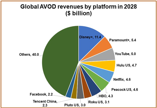 Global AVOD Revenues by Platform in 2028 ($Billion)