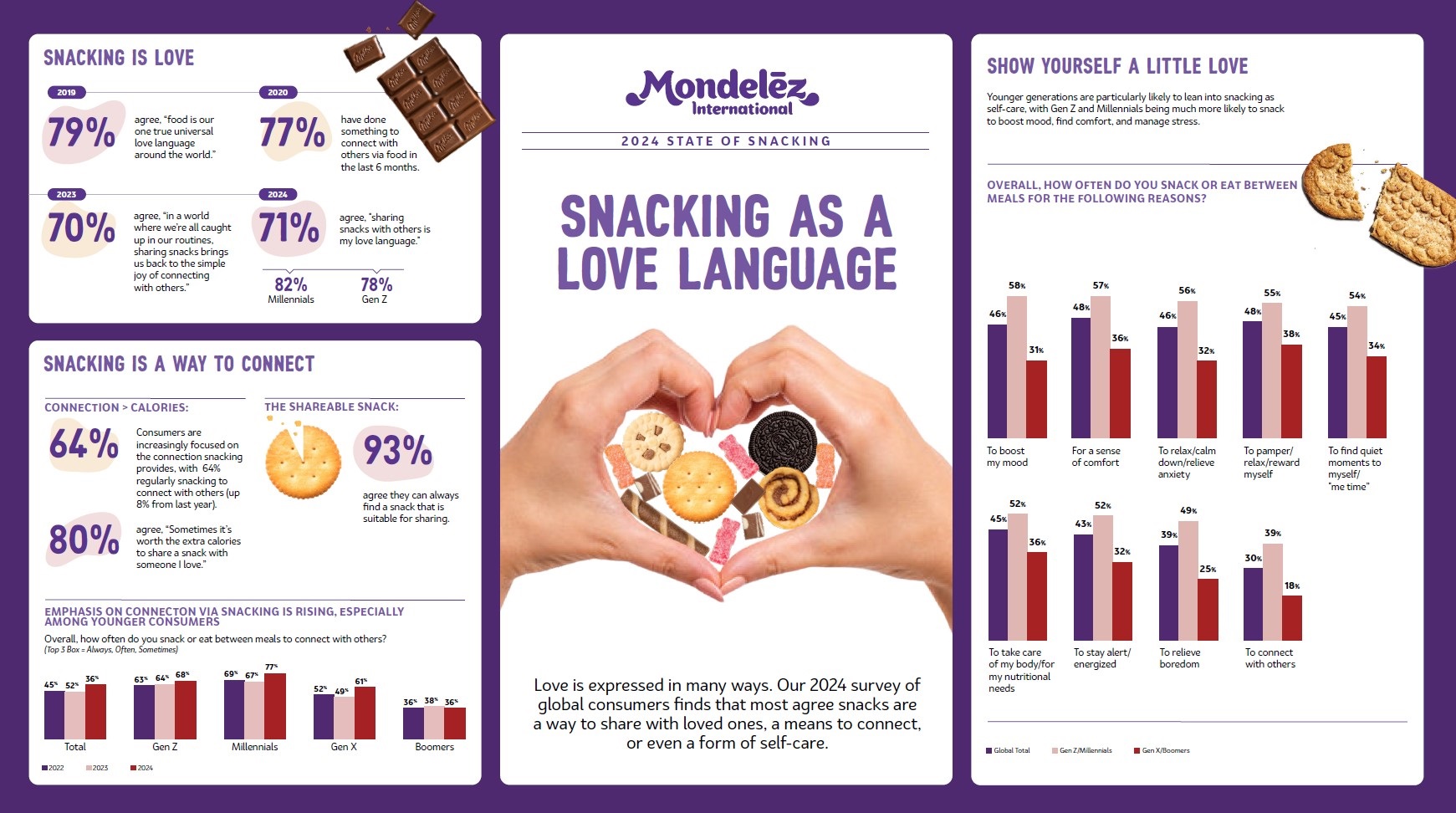 Majority of consumers find connection through sharing snacks with others