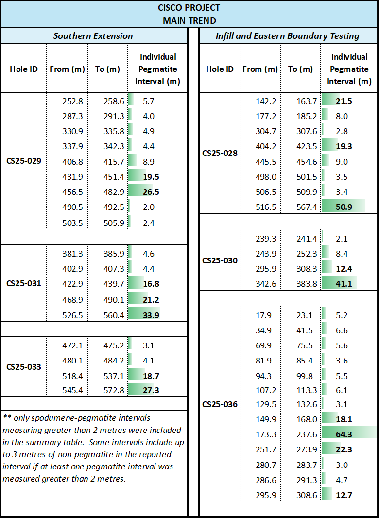 Table 1. Summary of Spodumene-Pegmatite Intervals at the Main Zone, Cisco Project