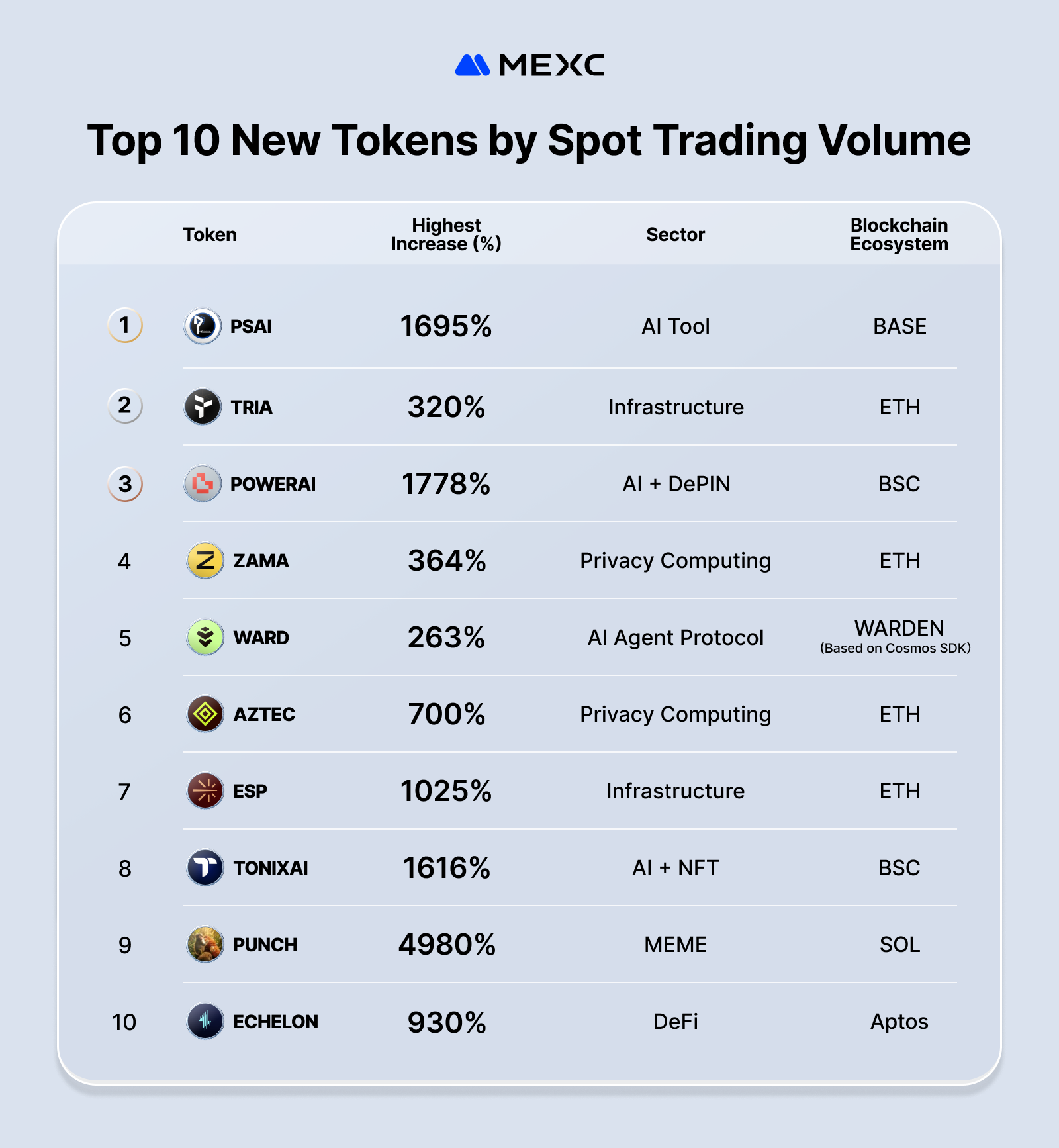 Top 10 New Tokens by Spot Trading Volume