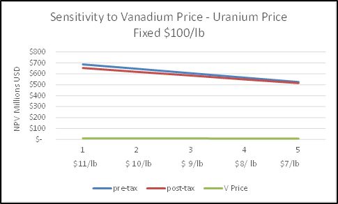 NPV: Sensitivity to Vanadium Price
