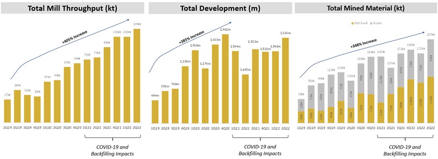 Figure 1 - Quarterly Total Mill Throughput, Development Metres Advanced and Total Mined Material Chart