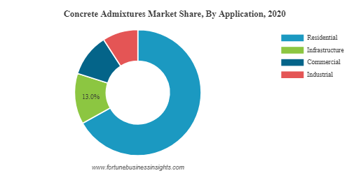 Concrete Admixtures Market