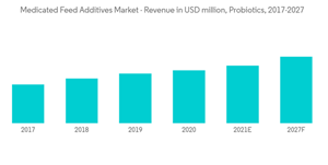 Medicated Feed Additives Market Medicated Feed Additives Market Revenue In U S D Million Probiotics 2017 2027