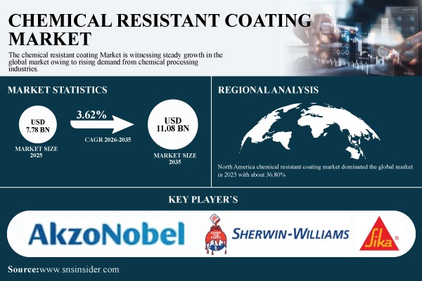 Chemical Resistant Coating Market Size, Share & Global Forecast 2026–2035