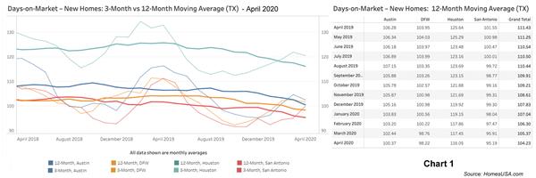 Chart 1: Texas New Homes: Days on Market - April 2020