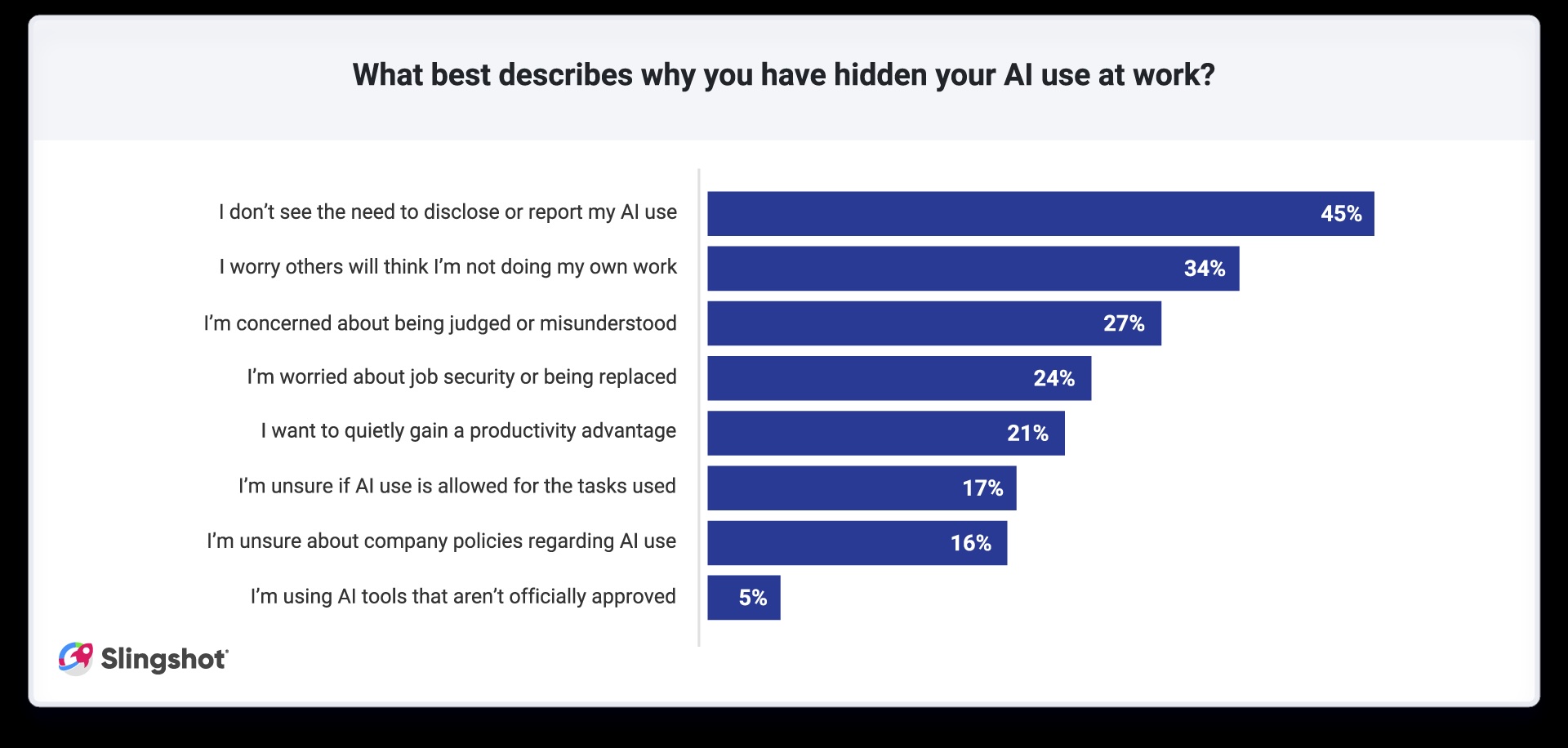 What best describes why you have hidden your AI use at work--overall